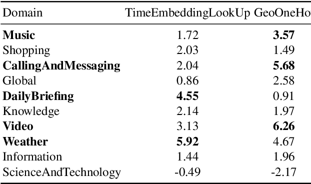 Figure 3 for Improving RNN-T ASR Performance with Date-Time and Location Awareness