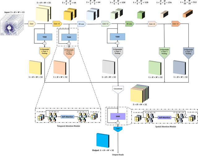 Figure 2 for Spatiotemporal Transformer Attention Network for 3D Voxel Level Joint Segmentation and Motion Prediction in Point Cloud