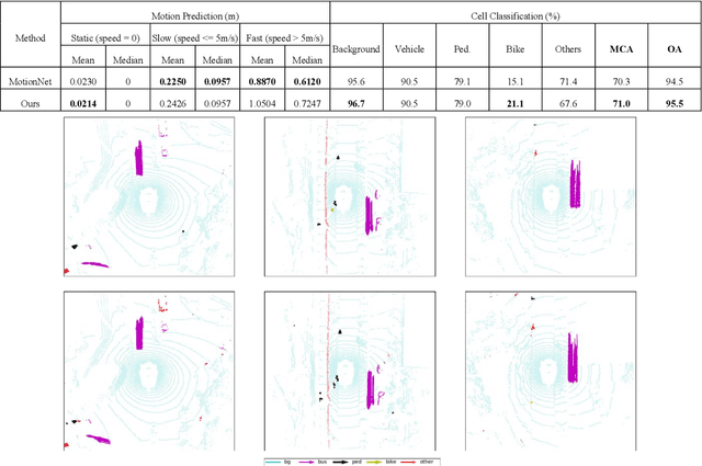 Figure 4 for Spatiotemporal Transformer Attention Network for 3D Voxel Level Joint Segmentation and Motion Prediction in Point Cloud