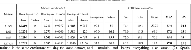 Figure 3 for Spatiotemporal Transformer Attention Network for 3D Voxel Level Joint Segmentation and Motion Prediction in Point Cloud