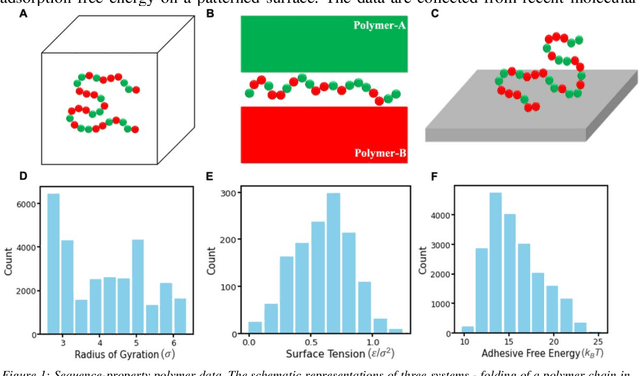 Figure 1 for When does deep learning fail and how to tackle it? A critical analysis on polymer sequence-property surrogate models