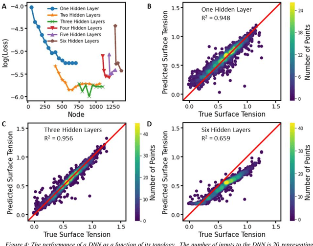 Figure 4 for When does deep learning fail and how to tackle it? A critical analysis on polymer sequence-property surrogate models