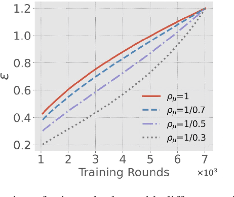 Figure 3 for Dynamic Differential-Privacy Preserving SGD