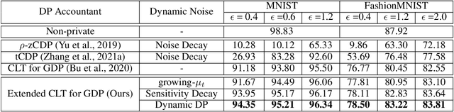 Figure 2 for Dynamic Differential-Privacy Preserving SGD