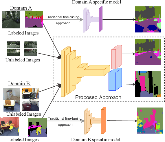 Figure 1 for Universal Semi-Supervised Semantic Segmentation