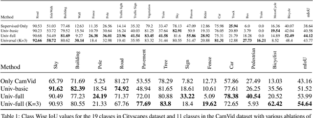 Figure 2 for Universal Semi-Supervised Semantic Segmentation