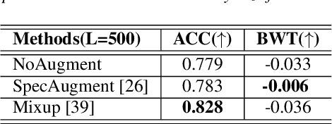 Figure 4 for Rainbow Keywords: Efficient Incremental Learning for Online Spoken Keyword Spotting