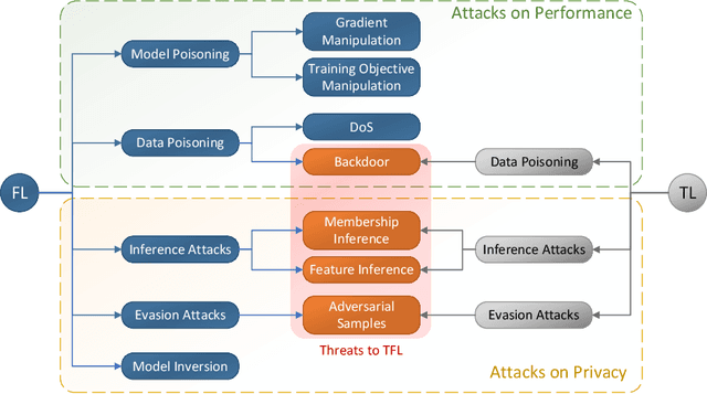 Figure 2 for Federated and Transfer Learning: A Survey on Adversaries and Defense Mechanisms