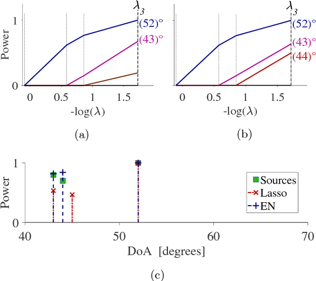 Figure 4 for Sequential adaptive elastic net approach for single-snapshot source localization