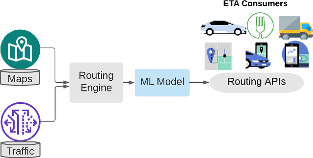 Figure 1 for DeeprETA: An ETA Post-processing System at Scale
