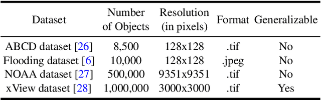 Figure 2 for Buildings Classification using Very High Resolution Satellite Imagery
