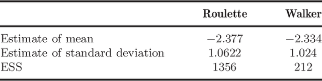 Figure 4 for On Russian Roulette Estimates for Bayesian Inference with Doubly-Intractable Likelihoods