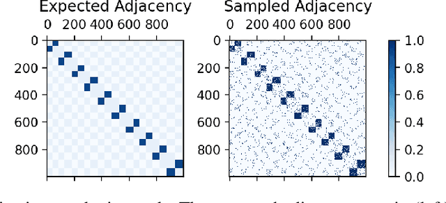 Figure 1 for An Interpretable Graph Generative Model with Heterophily