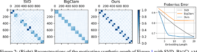 Figure 2 for An Interpretable Graph Generative Model with Heterophily