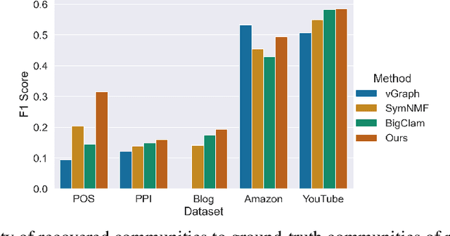 Figure 4 for An Interpretable Graph Generative Model with Heterophily
