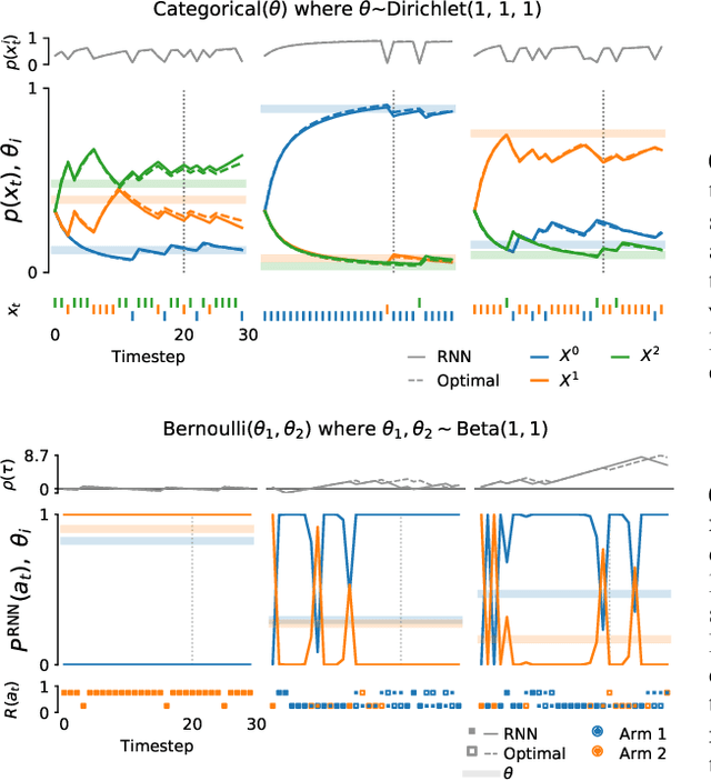 Figure 1 for Meta-trained agents implement Bayes-optimal agents