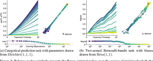 Figure 3 for Meta-trained agents implement Bayes-optimal agents