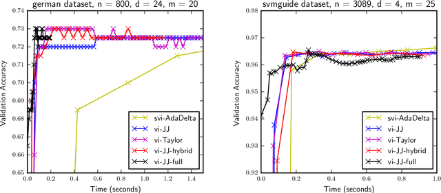 Figure 4 for Faster variational inducing input Gaussian process classification