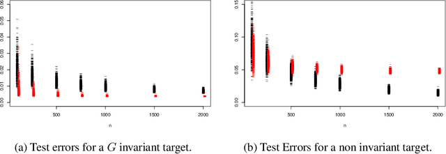 Figure 3 for Testing for Geometric Invariance and Equivariance