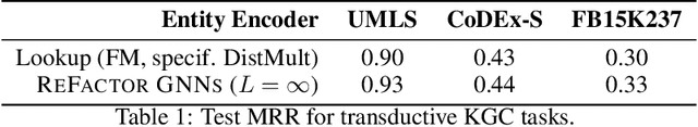Figure 2 for ReFactorGNNs: Revisiting Factorisation-based Models from a Message-Passing Perspective