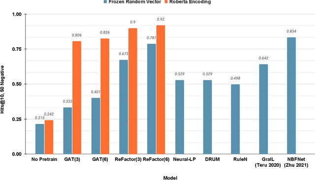 Figure 3 for ReFactorGNNs: Revisiting Factorisation-based Models from a Message-Passing Perspective
