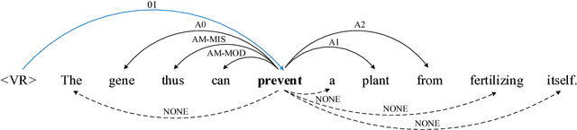 Figure 1 for A Full End-to-End Semantic Role Labeler, Syntax-agnostic Over Syntax-aware?