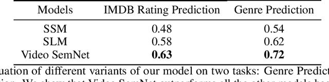Figure 2 for Video SemNet: Memory-Augmented Video Semantic Network