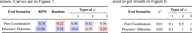 Figure 4 for RPM: Generalizable Behaviors for Multi-Agent Reinforcement Learning