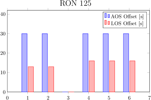 Figure 3 for An Application of Online Learning to Spacecraft Memory Dump Optimization