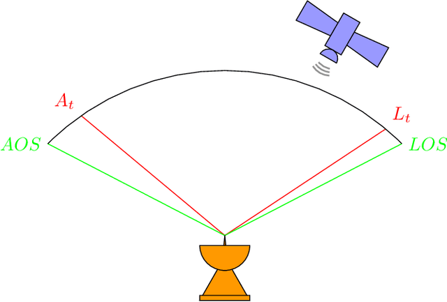 Figure 2 for An Application of Online Learning to Spacecraft Memory Dump Optimization