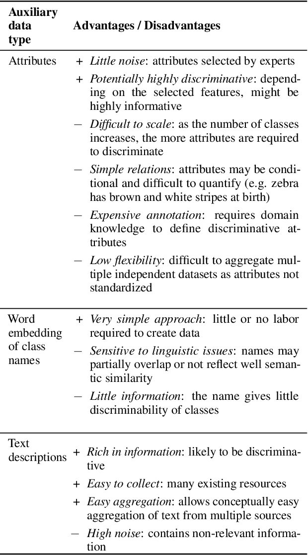 Figure 3 for Large-Scale Zero-Shot Image Classification from Rich and Diverse Textual Descriptions