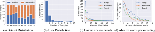 Figure 2 for ADIMA: Abuse Detection In Multilingual Audio