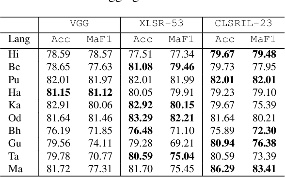 Figure 4 for ADIMA: Abuse Detection In Multilingual Audio