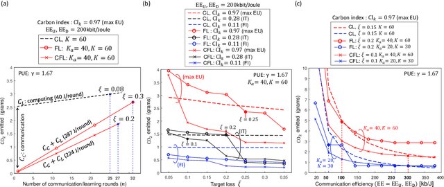 Figure 2 for A Framework for Energy and Carbon Footprint Analysis of Distributed and Federated Edge Learning
