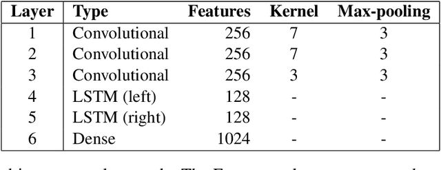 Figure 3 for N-gram and Neural Language Models for Discriminating Similar Languages