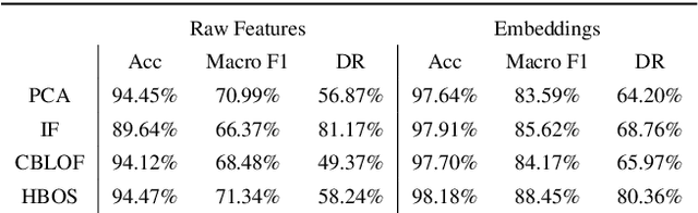 Figure 2 for Anomal-E: A Self-Supervised Network Intrusion Detection System based on Graph Neural Networks