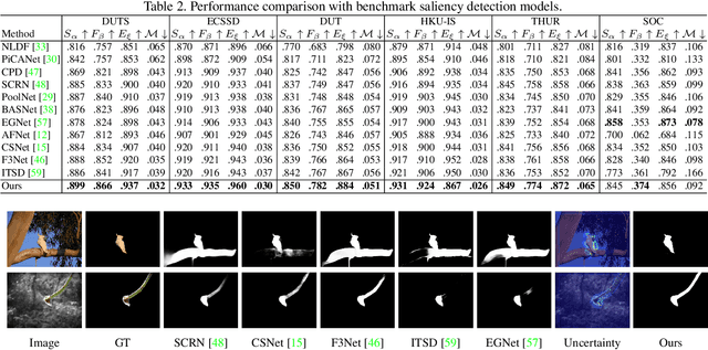 Figure 4 for Uncertainty-aware Joint Salient Object and Camouflaged Object Detection