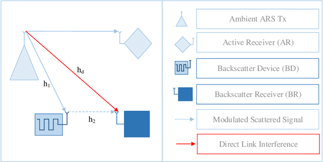 Figure 3 for Survey on Symbiotic Radio: A Paradigm Shift in Spectrum Sharing and Coexistence