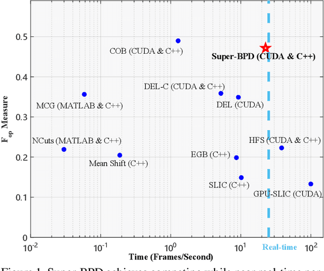 Figure 1 for Super-BPD: Super Boundary-to-Pixel Direction for Fast Image Segmentation
