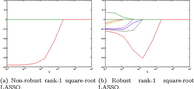 Figure 3 for Robust sketching for multiple square-root LASSO problems
