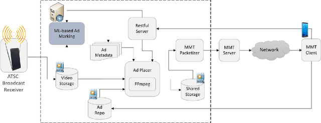 Figure 3 for Deep Live Video Ad Placement on the 5G Edge
