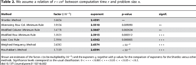 Figure 4 for The Shortlist Method for Fast Computation of the Earth Mover's Distance and Finding Optimal Solutions to Transportation Problems