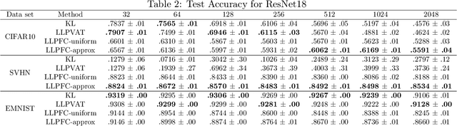 Figure 3 for Learning from Label Proportions by Learning with Label Noise