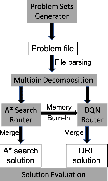 Figure 3 for A Deep Reinforcement Learning Approach for Global Routing