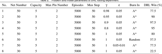 Figure 4 for A Deep Reinforcement Learning Approach for Global Routing