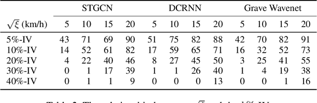 Figure 4 for Spatially Focused Attack against Spatiotemporal Graph Neural Networks