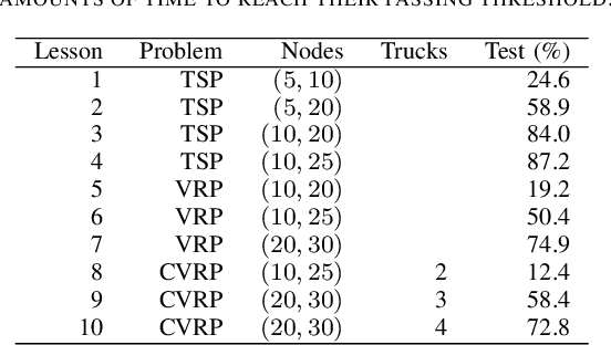 Figure 3 for Complex Vehicle Routing with Memory Augmented Neural Networks