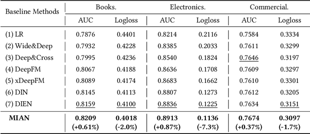 Figure 3 for Multi-Interactive Attention Network for Fine-grained Feature Learning in CTR Prediction