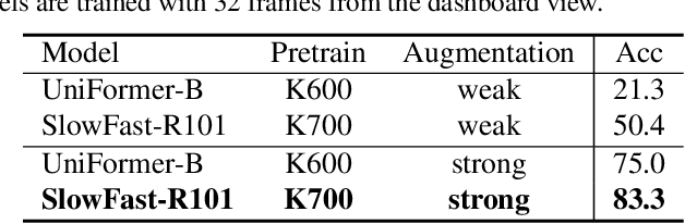 Figure 2 for MVP: Robust Multi-View Practice for Driving Action Localization