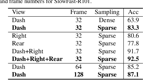 Figure 4 for MVP: Robust Multi-View Practice for Driving Action Localization
